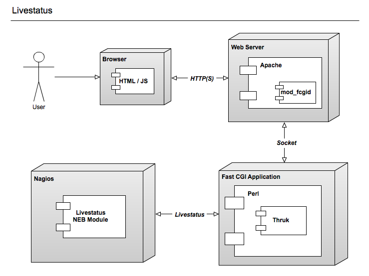 Livestatus Architecture