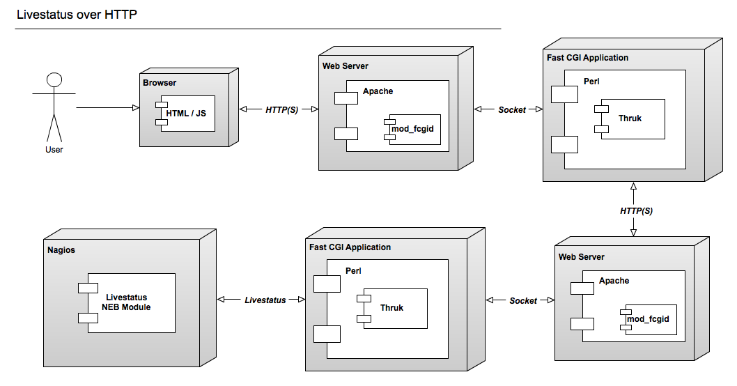 HTTP Architecture